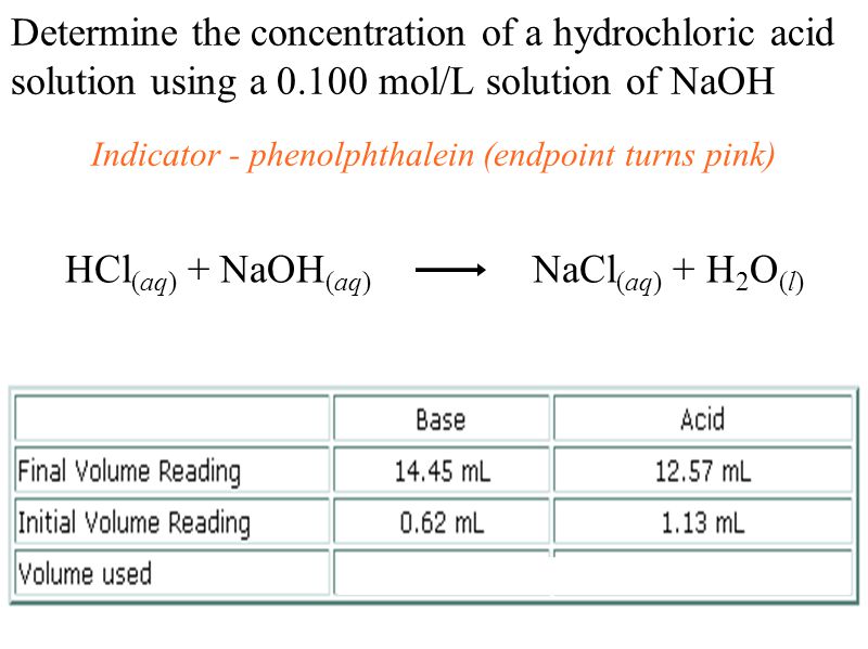 Determine the concentration of a hydrochloric acid solution using a mol/L solution of NaOH Indicator - phenolphthalein (endpoint turns pink) HCl (aq) + NaOH (aq) NaCl (aq) + H 2 O (l)