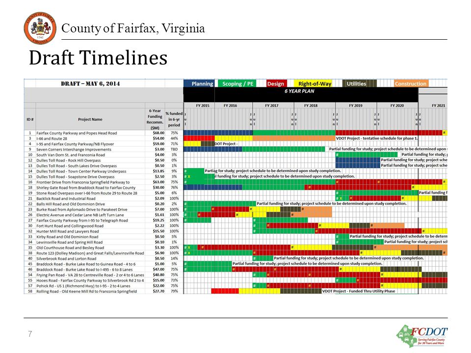 County of Fairfax, Virginia Draft Timelines 7