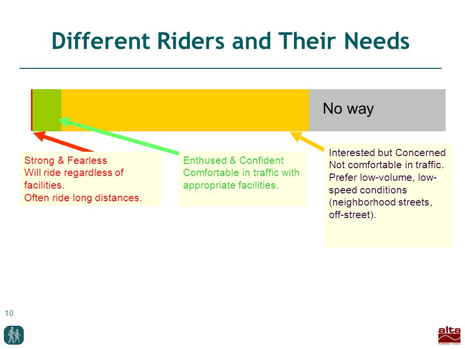 10 Different Riders and Their Needs Interested but Concerned Not comfortable in traffic.