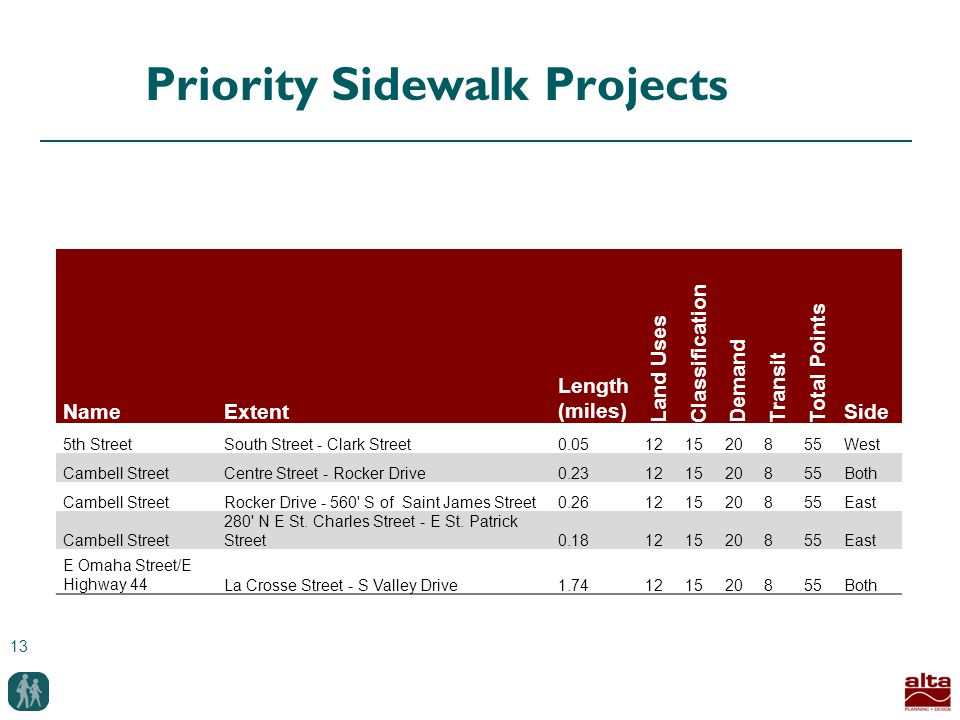 13 Priority Sidewalk Projects NameExtent Length (miles) Land Uses Classification Demand Transit Total Points Side 5th StreetSouth Street - Clark Street West Cambell StreetCentre Street - Rocker Drive Both Cambell StreetRocker Drive S of Saint James Street East Cambell Street 280 N E St.