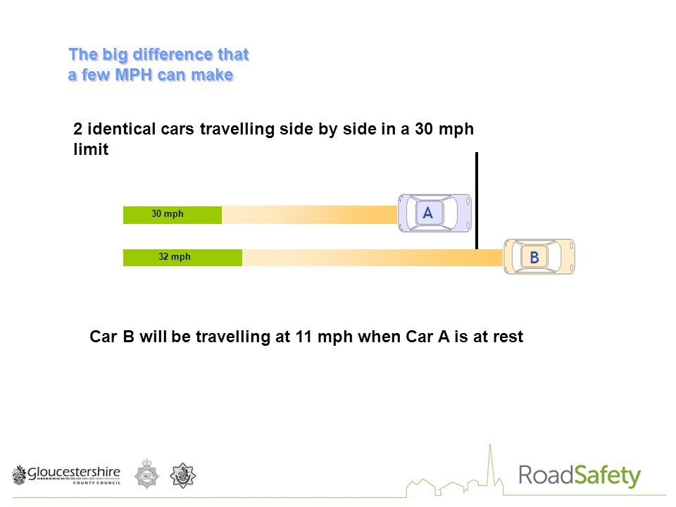 Car B will be travelling at 11 mph when Car A is at rest 2 identical cars travelling side by side in a 30 mph limit 30 mph A 32 mph B The big difference that a few MPH can make