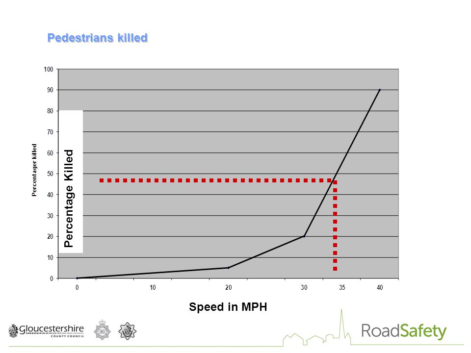 Pedestrians killed Speed in MPH Percentage Killed