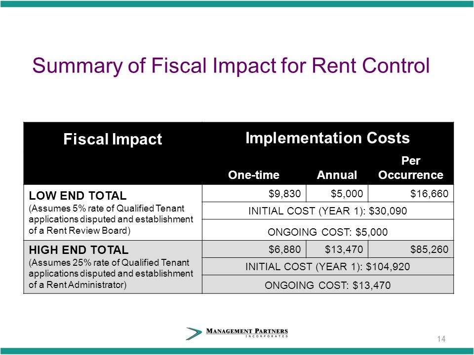14 Summary of Fiscal Impact for Rent Control Fiscal Impact Implementation Costs One-timeAnnual Per Occurrence LOW END TOTAL (Assumes 5% rate of Qualified Tenant applications disputed and establishment of a Rent Review Board) $9,830$5,000$16,660 INITIAL COST (YEAR 1): $30,090 ONGOING COST: $5,000 HIGH END TOTAL (Assumes 25% rate of Qualified Tenant applications disputed and establishment of a Rent Administrator) $6,880$13,470$85,260 INITIAL COST (YEAR 1): $104,920 ONGOING COST: $13,470