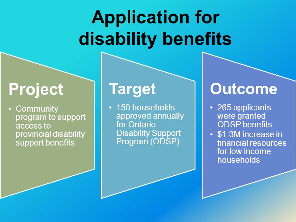 Application for disability benefits Project Community program to support access to provincial disability support benefits Target 150 households approved annually for Ontario Disability Support Program (ODSP) Outcome 265 applicants were granted ODSP benefits $1.3M increase in financial resources for low income households