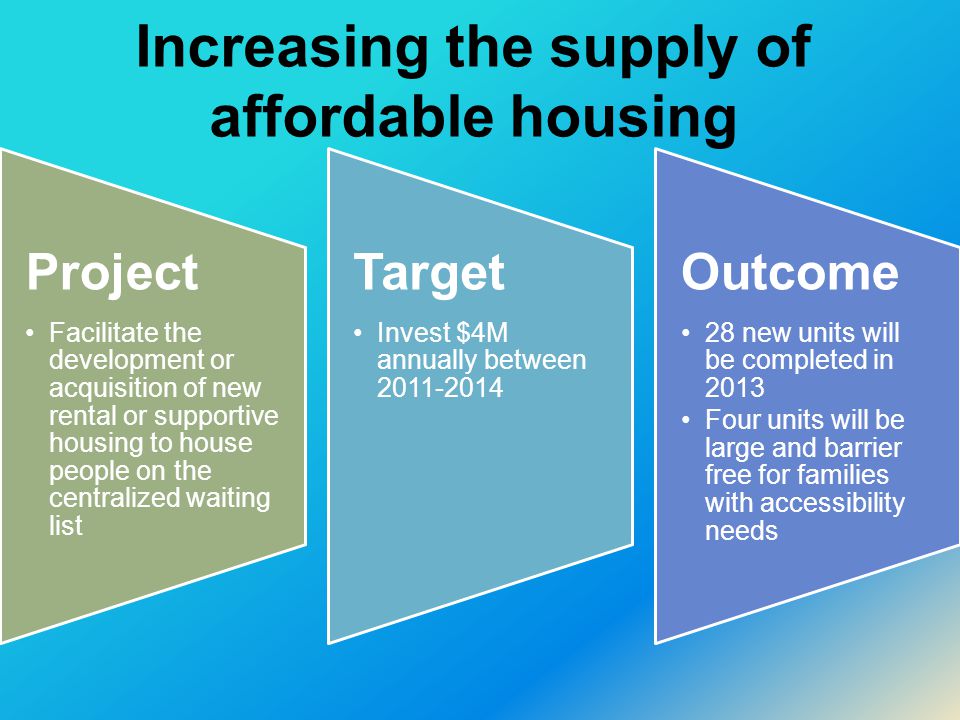 Increasing the supply of affordable housing Project Facilitate the development or acquisition of new rental or supportive housing to house people on the centralized waiting list Target Invest $4M annually between Outcome 28 new units will be completed in 2013 Four units will be large and barrier free for families with accessibility needs