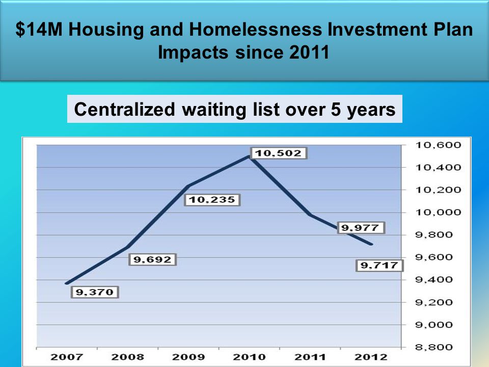 $14M Housing and Homelessness Investment Plan Impacts since 2011 $14M Housing and Homelessness Investment Plan Impacts since 2011 Centralized waiting list over 5 years