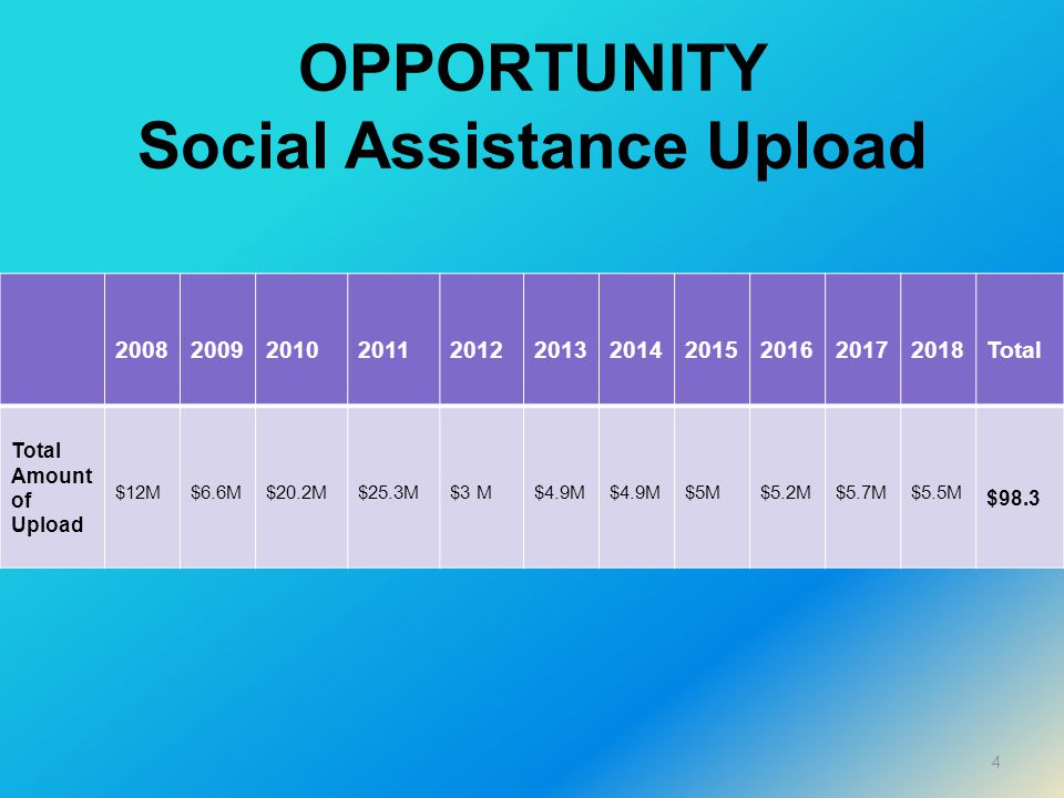 OPPORTUNITY Social Assistance Upload Total Amount of Upload $12M$6.6M$20.2M$25.3M$3 M$4.9M $5M$5.2M$5.7M$5.5M $98.3