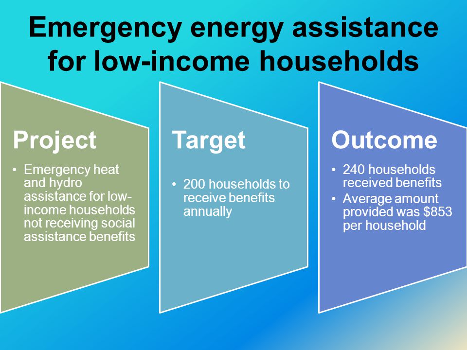 Emergency energy assistance for low-income households Project Emergency heat and hydro assistance for low- income households not receiving social assistance benefits Target 200 households to receive benefits annually Outcome 240 households received benefits Average amount provided was $853 per household