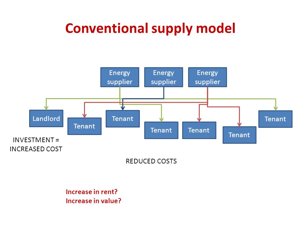 Conventional supply model Energy supplier Landlord Tenant INVESTMENT = INCREASED COST REDUCED COSTS Increase in rent.