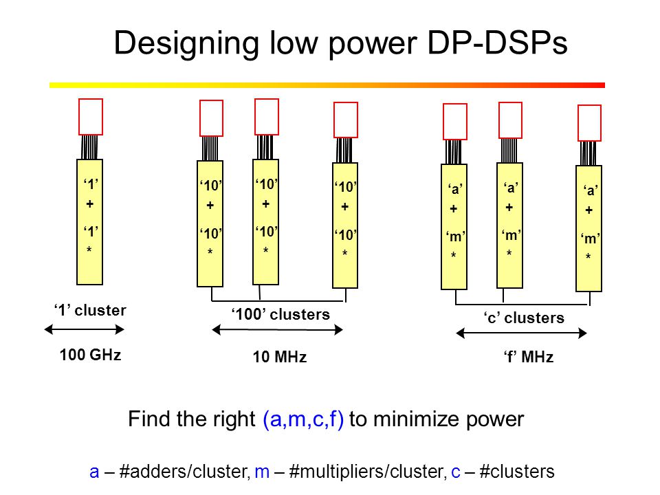 Designing low power DP-DSPs ‘1’ cluster 100 GHz * * * ‘a’ + ‘m’ * * * * ‘a’ + ‘m’ * * * * ‘a’ + ‘m’ * ‘c’ clusters ‘f’ MHz * * * ‘1’ + * * * * ‘10’ + * * * * + * * * * + * ‘100’ clusters 10 MHz Find the right (a,m,c,f) to minimize power a – #adders/cluster, m – #multipliers/cluster, c – #clusters