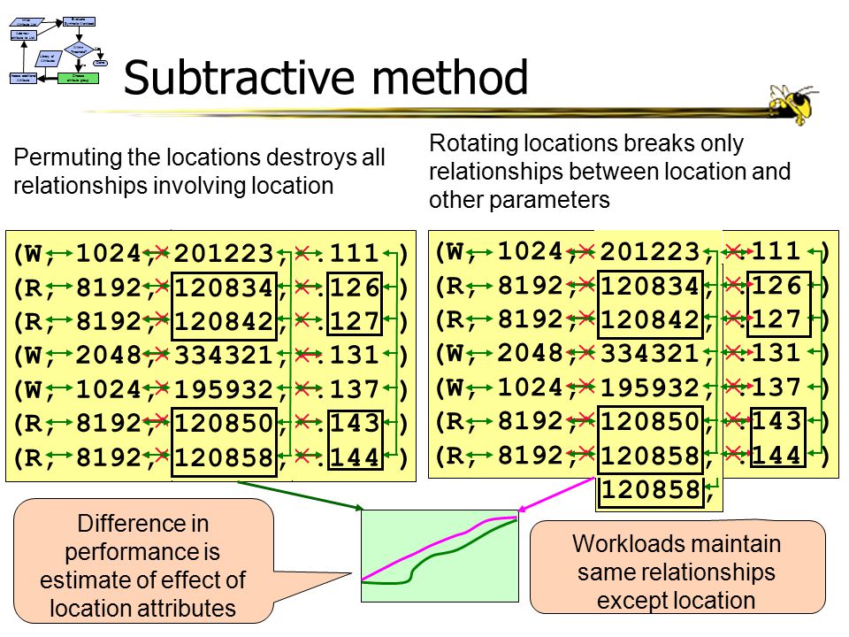 Difference in performance is estimate of effect of location attributes (W, 1024,,.111 ) (R, 8192,,.126 ) (R, 8192, ,.127 ) (W, 2048, ,.131 ) (W, 1024, ,.137 ) (R, 8192, ,.143 ) (R, 8192, ,.144 ) Workloads maintain same relationships except location Permuting the locations destroys all relationships involving location (W, 1024, ,.111 ) (R, 8192, ,.126 ) (R, 8192, ,.127 ) (W, 2048, ,.131 ) (W, 1024, ,.137 ) (R, 8192, ,.143 ) (R, 8192, ,.144 ) , , , , , , , Subtractive method Rotating locations breaks only relationships between location and other parameters Within Threshold.
