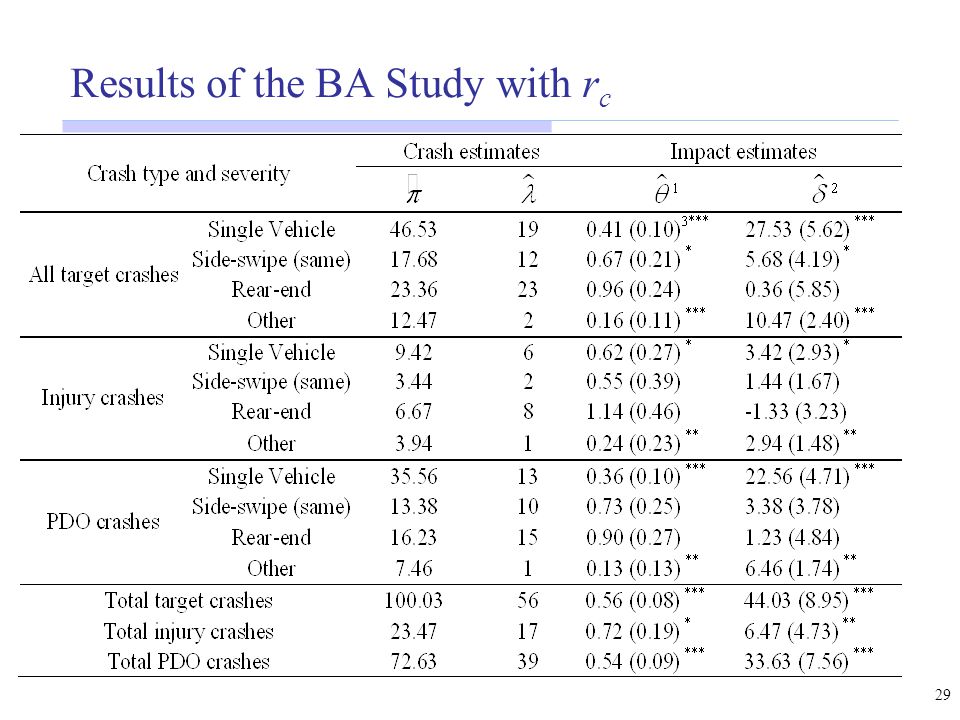 29 Results of the BA Study with r c