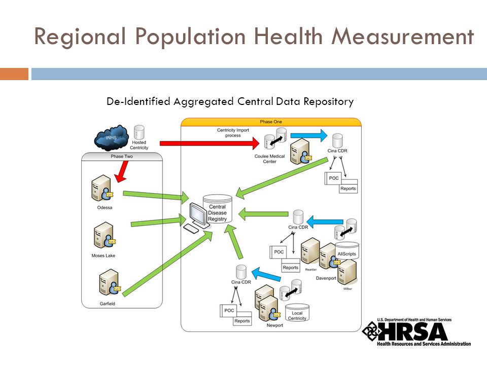 Regional Population Health Measurement De-Identified Aggregated Central Data Repository