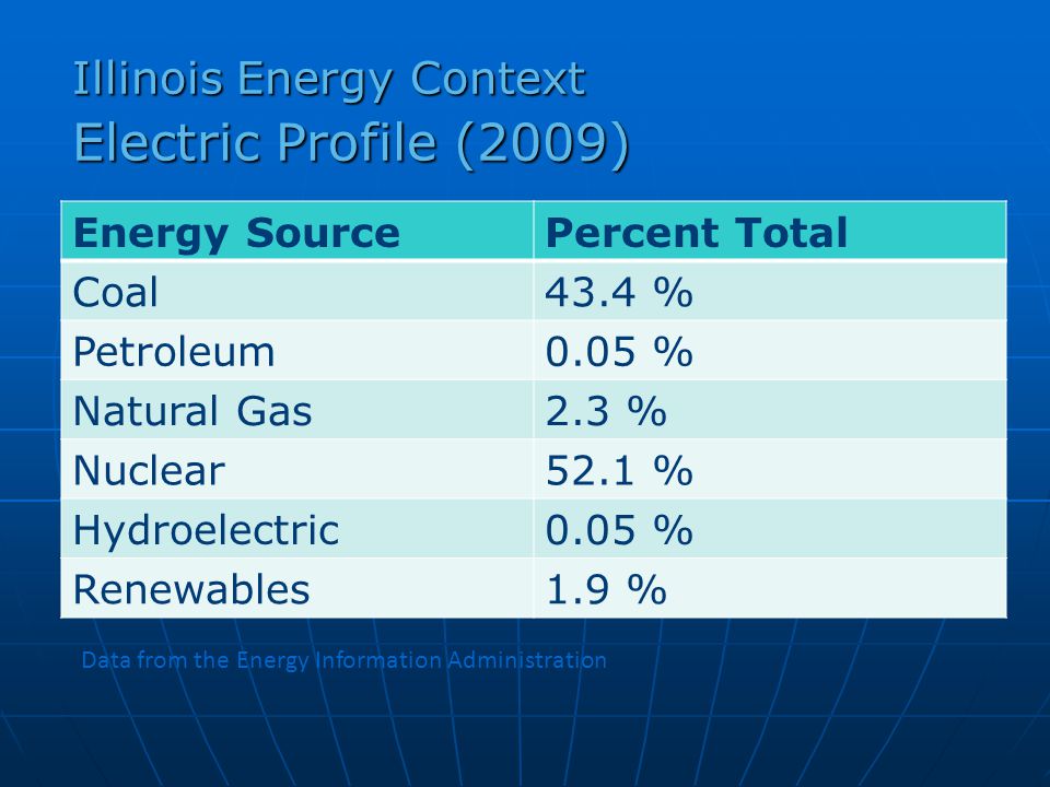 Illinois Energy Context Electric Profile (2009) Energy SourcePercent Total Coal43.4 % Petroleum0.05 % Natural Gas2.3 % Nuclear52.1 % Hydroelectric0.05 % Renewables1.9 % Data from the Energy Information Administration