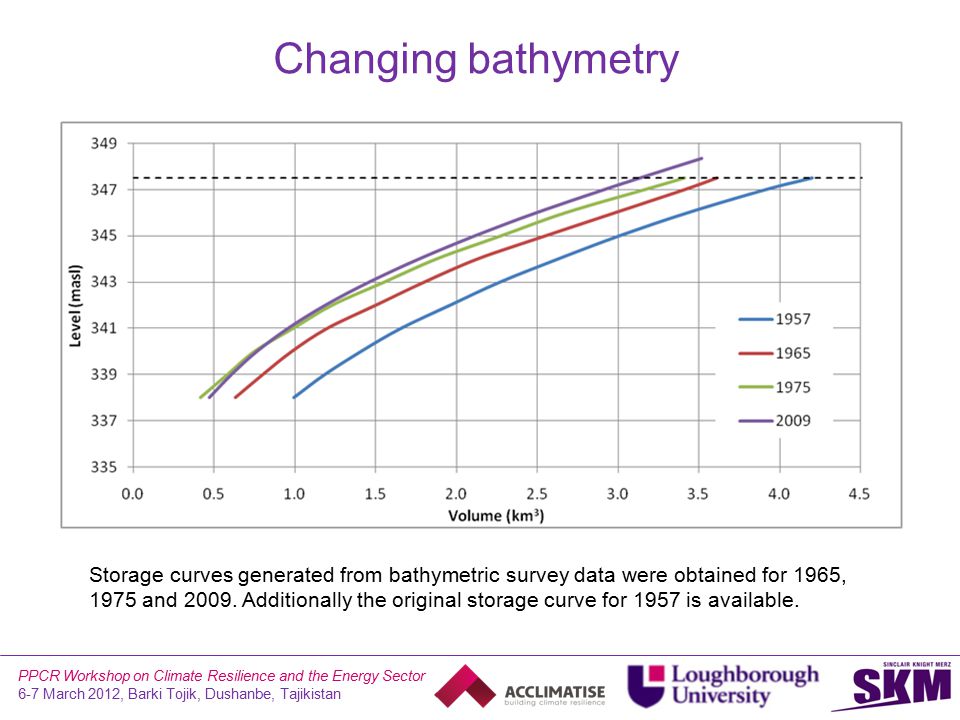 PPCR Workshop on Climate Resilience and the Energy Sector 6-7 March 2012, Barki Tojik, Dushanbe, Tajikistan Changing bathymetry Storage curves generated from bathymetric survey data were obtained for 1965, 1975 and 2009.