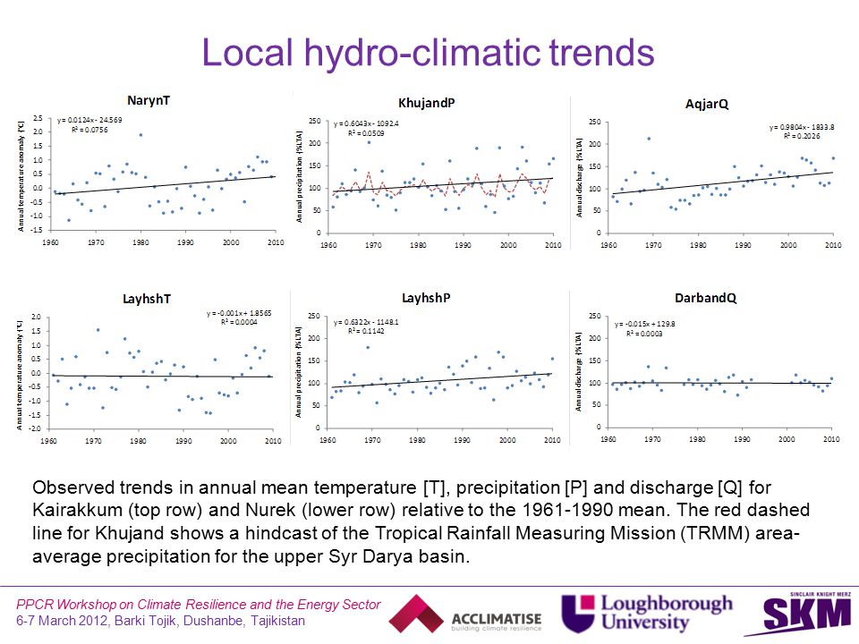 PPCR Workshop on Climate Resilience and the Energy Sector 6-7 March 2012, Barki Tojik, Dushanbe, Tajikistan Observed trends in annual mean temperature [T], precipitation [P] and discharge [Q] for Kairakkum (top row) and Nurek (lower row) relative to the mean.