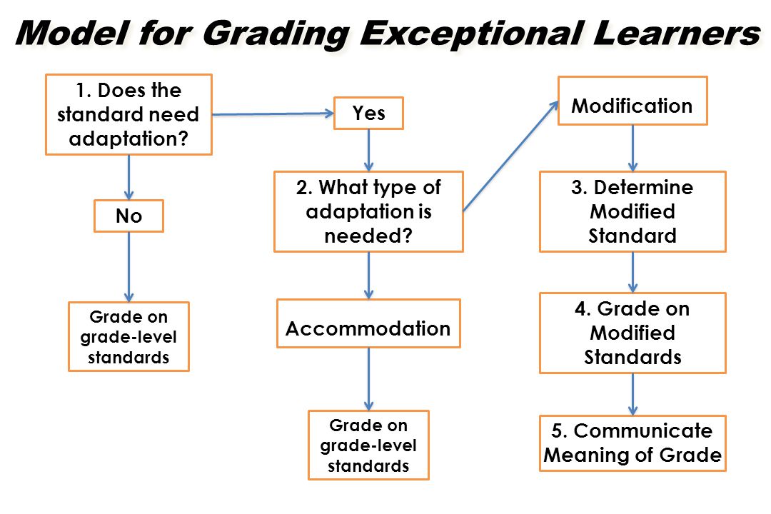 Model for Grading Exceptional Learners 1. Does the standard need adaptation.