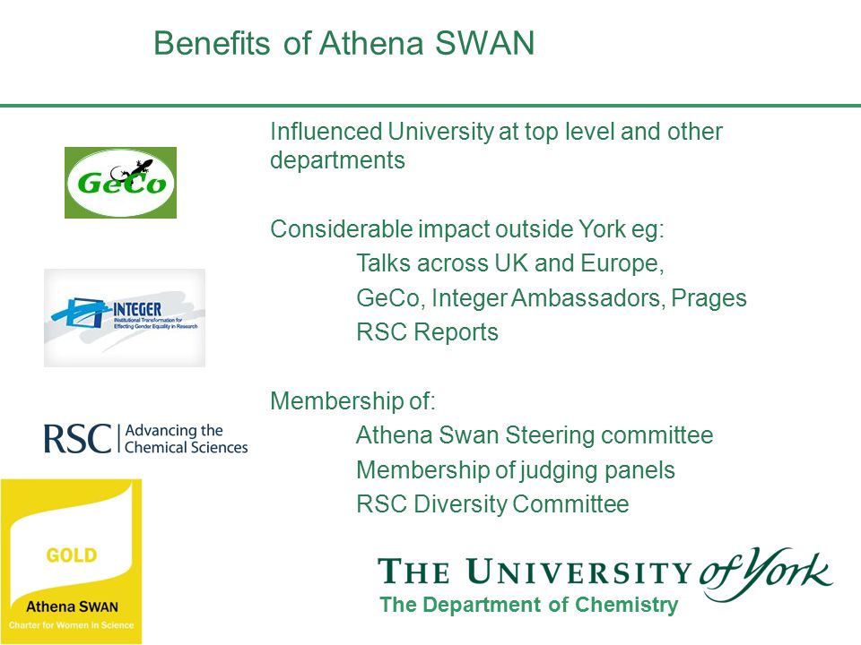 Benefits of Athena SWAN The Department of Chemistry Influenced University at top level and other departments Considerable impact outside York eg: Talks across UK and Europe, GeCo, Integer Ambassadors, Prages RSC Reports Membership of: Athena Swan Steering committee Membership of judging panels RSC Diversity Committee