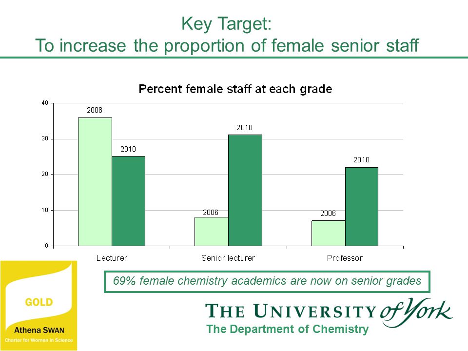 Key Target: To increase the proportion of female senior staff 69% female chemistry academics are now on senior grades The Department of Chemistry