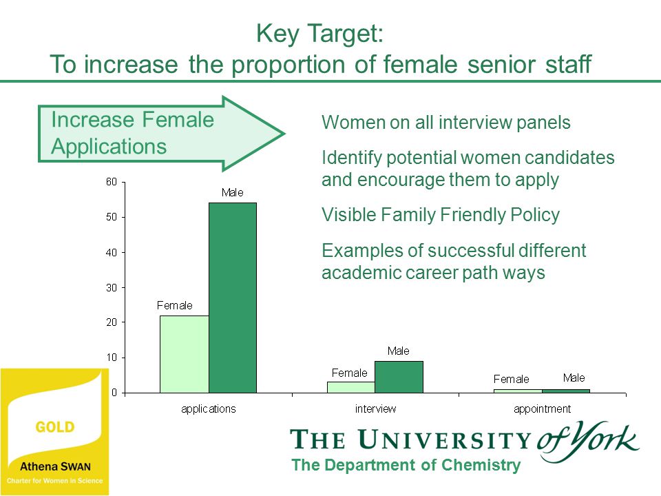 Increase Female Applications Women on all interview panels Identify potential women candidates and encourage them to apply Visible Family Friendly Policy Examples of successful different academic career path ways Key Target: To increase the proportion of female senior staff The Department of Chemistry