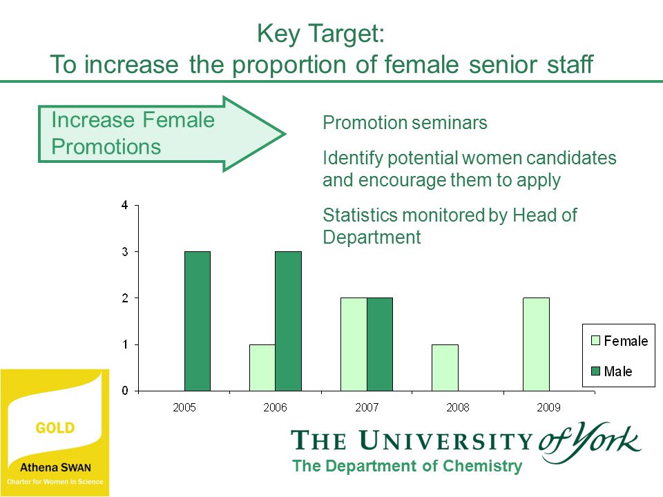 Increase Female Promotions Promotion seminars Identify potential women candidates and encourage them to apply Statistics monitored by Head of Department Key Target: To increase the proportion of female senior staff The Department of Chemistry