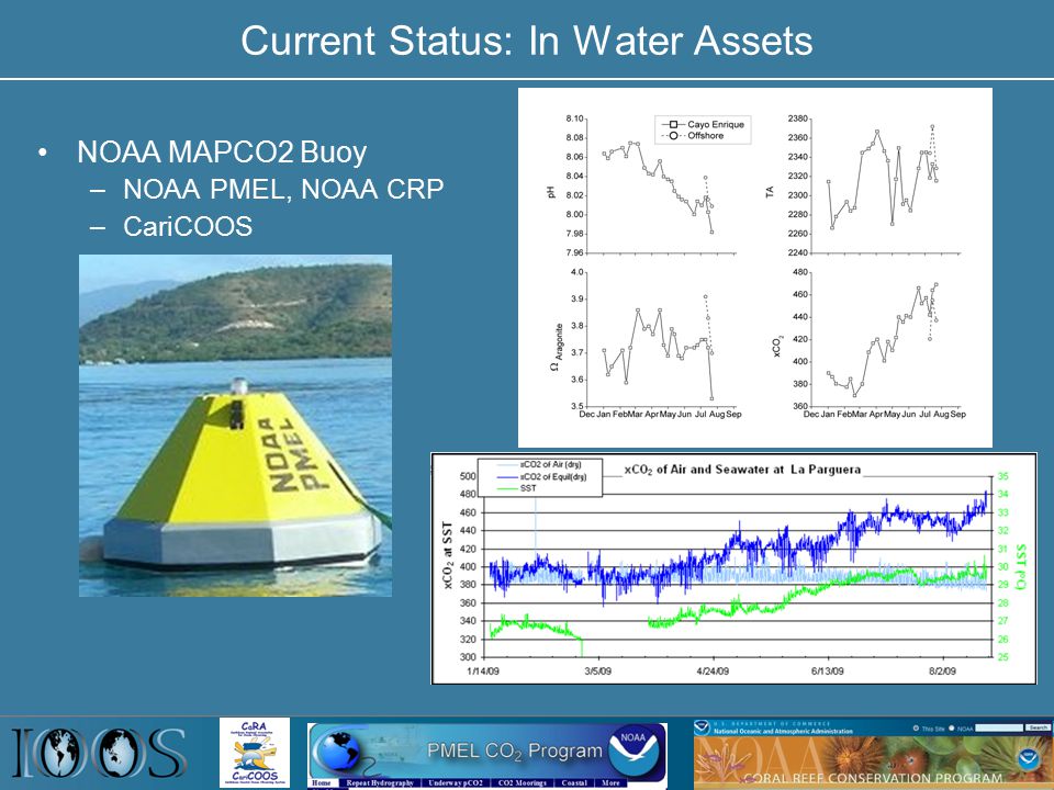 Current Status: In Water Assets NOAA MAPCO2 Buoy –NOAA PMEL, NOAA CRP –CariCOOS
