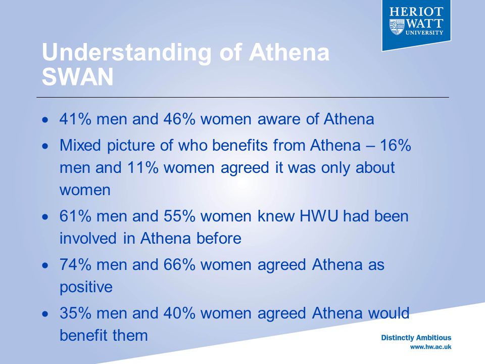 Understanding of Athena SWAN  41% men and 46% women aware of Athena  Mixed picture of who benefits from Athena – 16% men and 11% women agreed it was only about women  61% men and 55% women knew HWU had been involved in Athena before  74% men and 66% women agreed Athena as positive  35% men and 40% women agreed Athena would benefit them
