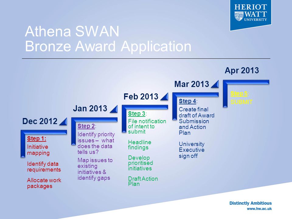 Athena SWAN Bronze Award Application Step 1: Initiative mapping Identify data requirements Allocate work packages Step 2: Identify priority issues – what does the data tells us.