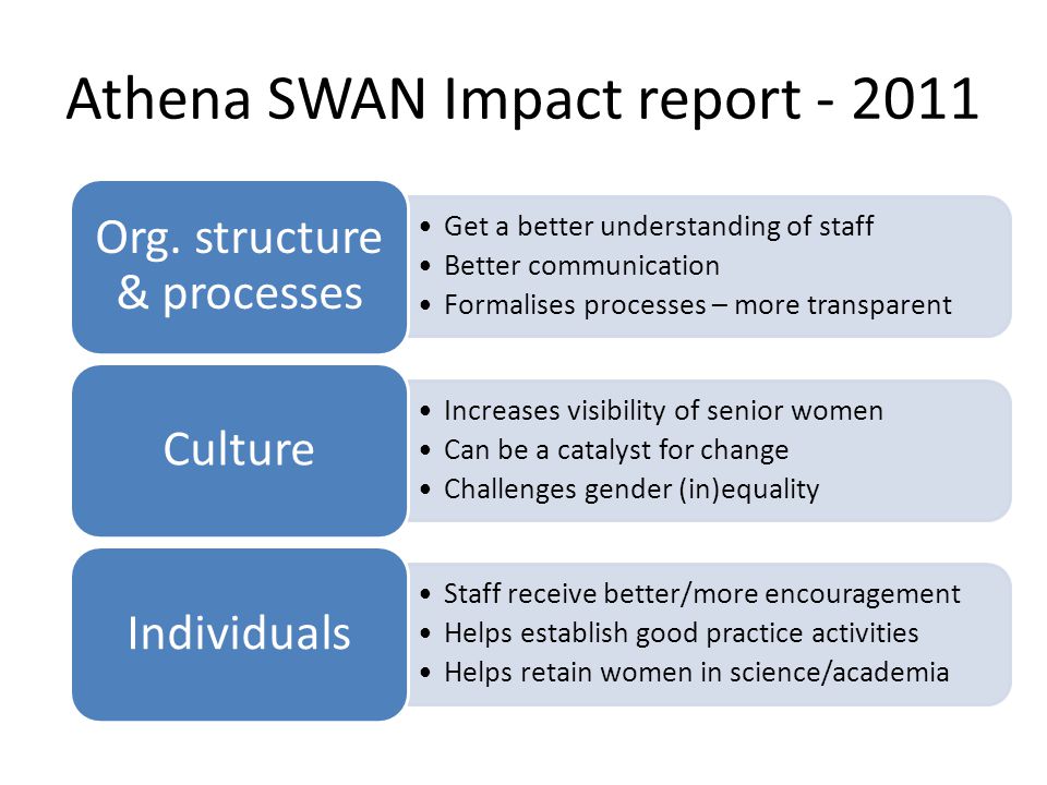 Athena SWAN Impact report Get a better understanding of staff Better communication Formalises processes – more transparent Org.