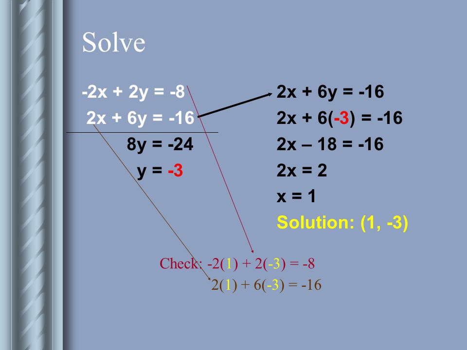Solve -2x + 2y = -8 2x + 6y = -16 8y = -24 y = -3 2x + 6y = -16 2x + 6(-3) = -16 2x – 18 = -16 2x = 2 x = 1 Solution: (1, -3) Check: -2(1) + 2(-3) = -8 2(1) + 6(-3) = -16