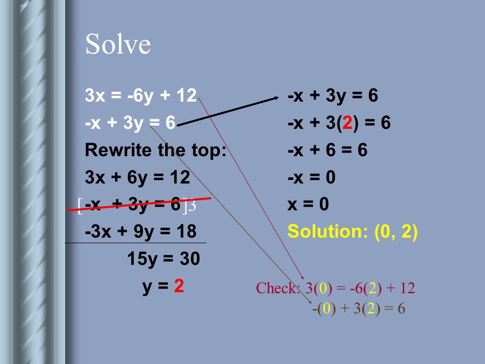 Solve 3x = -6y x + 3y = 6 Rewrite the top: 3x + 6y = 12 -x + 3y = 6 -3x + 9y = 18 15y = 30 y = 2 -x + 3y = 6 -x + 3(2) = 6 -x + 6 = 6 -x = 0 x = 0 Solution: (0, 2) [ ]3 Check: 3(0) = -6(2) (0) + 3(2) = 6