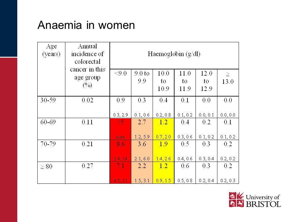Anaemia in women