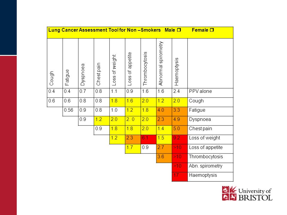 Lung Cancer Assessment Tool for Non –Smokers Male  Female  Cough Fatigue Dyspnoea Chest pain Loss of weight Loss of appetite Thrombocytosis Abnormal spirometry Haemoptysis PPV alone Cough Fatigue Dyspnoea Chest pain Loss of weight >10Loss of appetite 3.6>10Thrombocytosis >10Abn.