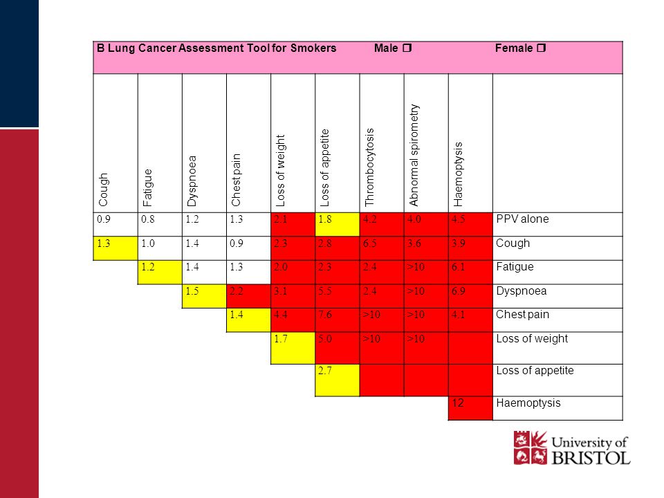 B Lung Cancer Assessment Tool for Smokers Male  Female  Cough Fatigue Dyspnoea Chest pain Loss of weight Loss of appetite Thrombocytosis Abnormal spirometry Haemoptysis PPV alone Cough >106.1 Fatigue >106.9 Dyspnoea > Chest pain >10 Loss of weight 2.7 Loss of appetite 12Haemoptysis