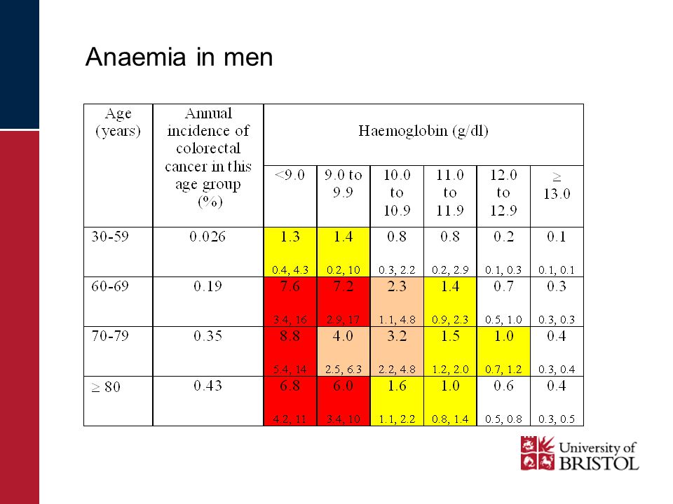 Anaemia in men