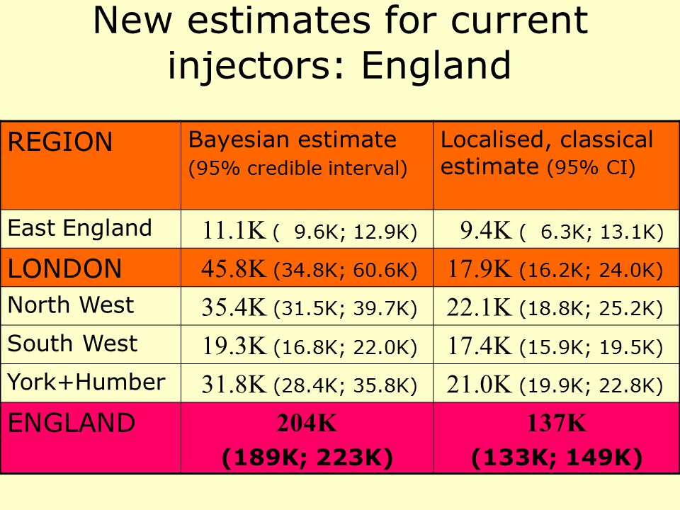 New estimates for current injectors: England REGION Bayesian estimate (95% credible interval) Localised, classical estimate (95% CI) East England 11.1K ( 9.6K; 12.9K) 9.4K ( 6.3K; 13.1K) LONDON 45.8K (34.8K; 60.6K) 17.9K (16.2K; 24.0K) North West 35.4K (31.5K; 39.7K) 22.1K (18.8K; 25.2K) South West 19.3K (16.8K; 22.0K) 17.4K (15.9K; 19.5K) York+Humber 31.8K (28.4K; 35.8K) 21.0K (19.9K; 22.8K) ENGLAND 204K (189K; 223K) 137K (133K; 149K)