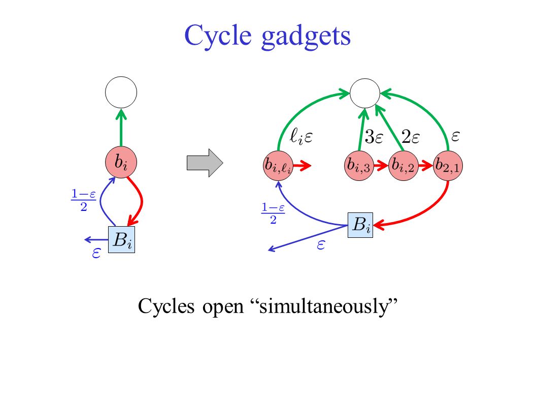 Cycle gadgets Cycles close one edge at a time Shorter cycles close faster