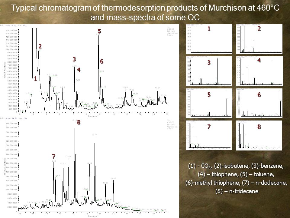 Typical chromatogram of thermodesorption products of Murchison at 460°С and mass-spectra of some OC (1) - CO 2, (2)-isobutene, (3)-benzene, (4) – thiophene, (5) – toluene, (6)-methyl thiophene, (7) – n-dodecane, (8) – n-tridecane