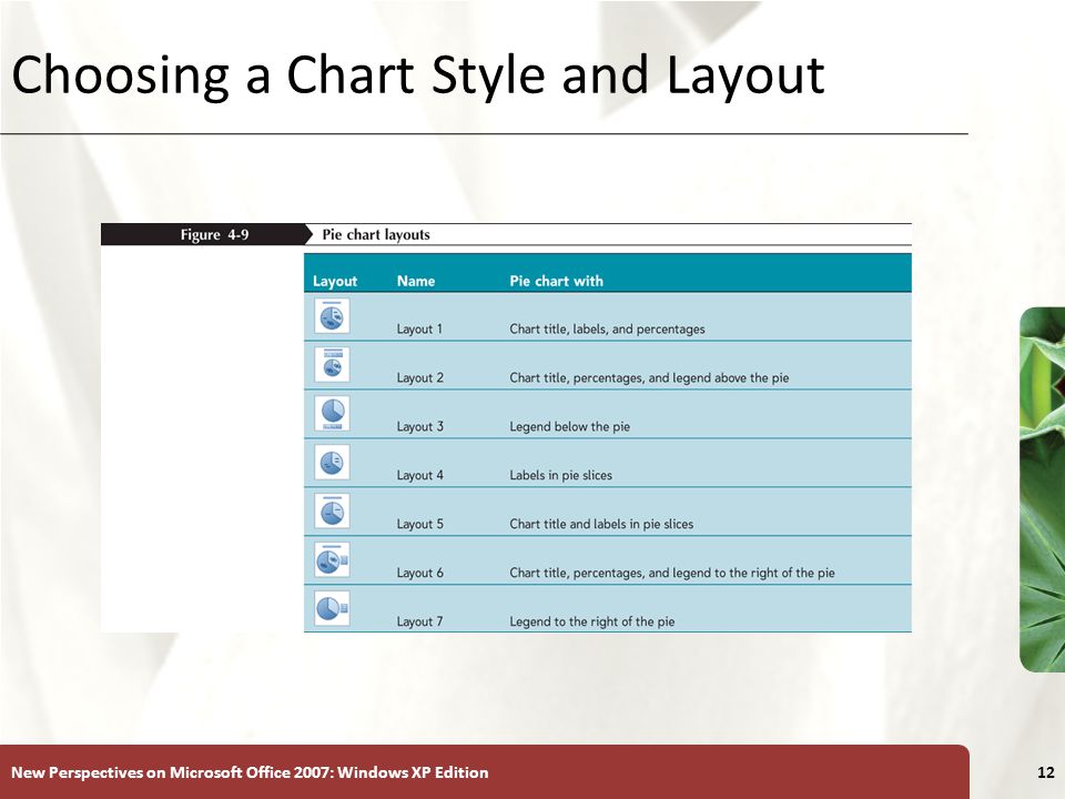 XP New Perspectives on Microsoft Office 2007: Windows XP Edition12 Choosing a Chart Style and Layout