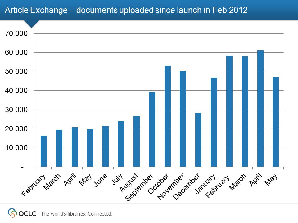 The world’s libraries. Connected. Article Exchange – documents uploaded since launch in Feb 2012