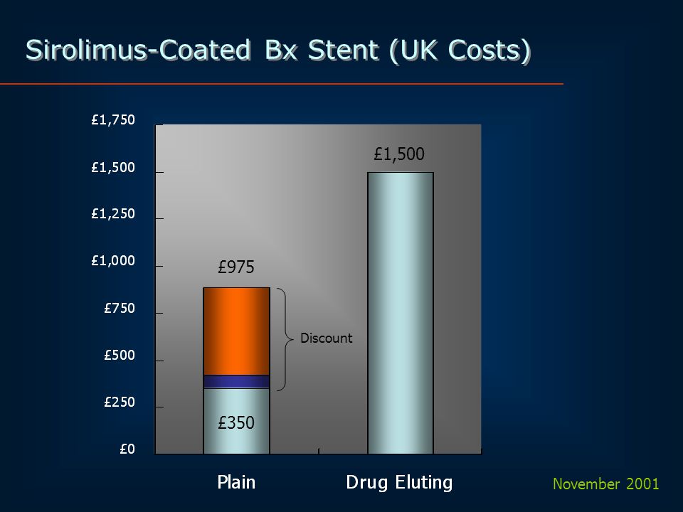 £975 £1,500 Sirolimus-Coated Bx Stent (UK Costs) Discount £350 November 2001