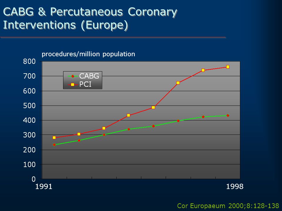 CABG & Percutaneous Coronary Interventions (Europe) Cor Europaeum 2000;8: procedures/million population