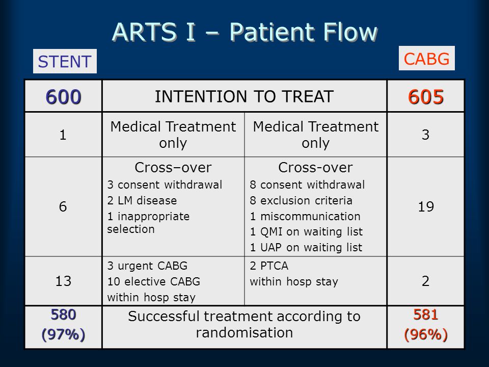 ARTS I – Patient Flow 600 INTENTION TO TREAT605 1 Medical Treatment only 3 6 Cross–over 3 consent withdrawal 2 LM disease 1 inappropriate selection Cross-over 8 consent withdrawal 8 exclusion criteria 1 miscommunication 1 QMI on waiting list 1 UAP on waiting list urgent CABG 10 elective CABG within hosp stay 2 PTCA within hosp stay 2 580(97%) Successful treatment according to randomisation 581(96%) STENT CABG