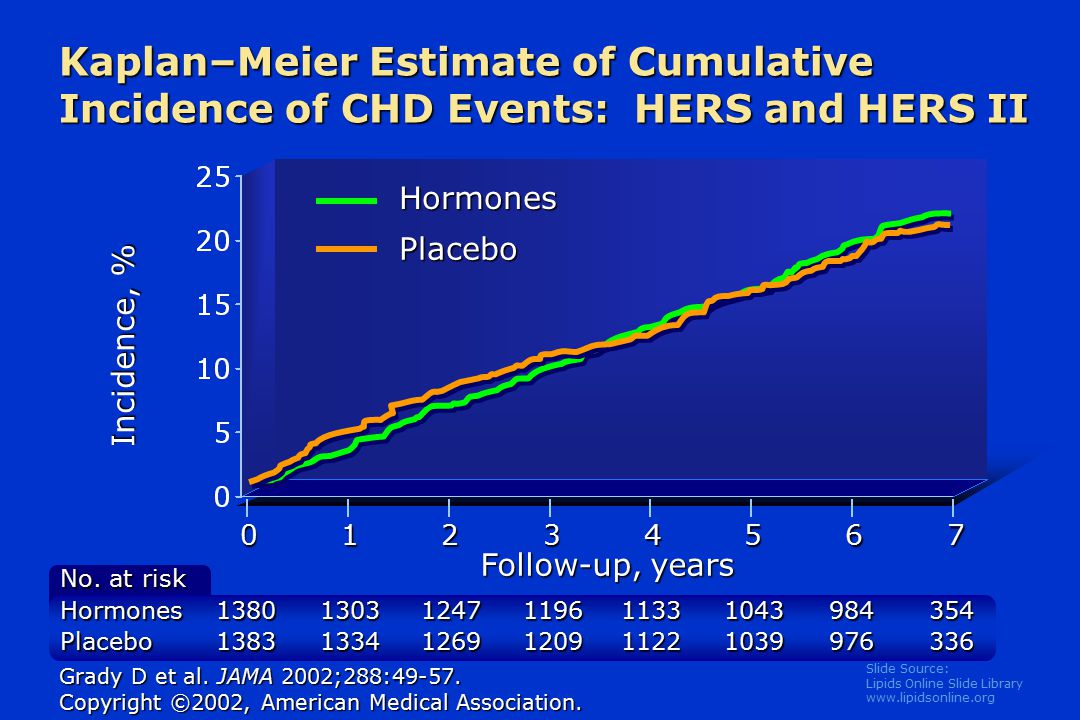 Slide Source: Lipids Online Slide Library   Kaplan–Meier Estimate of Cumulative Incidence of CHD Events: HERS and HERS II Incidence, % Follow-up, years Grady D et al.