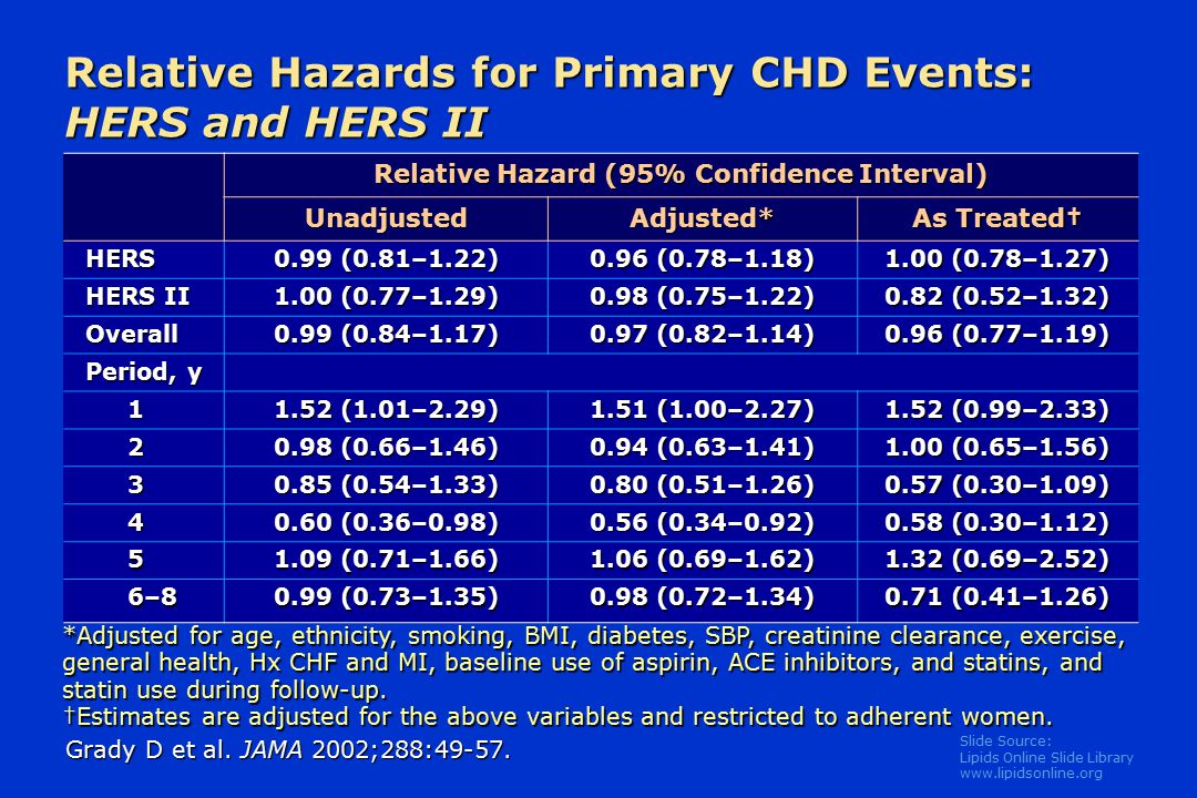Slide Source: Lipids Online Slide Library   Relative Hazards for Primary CHD Events: HERS and HERS II Relative Hazard (95% Confidence Interval) UnadjustedAdjusted* As Treated† HERS 0.99 (0.81–1.22) 0.96 (0.78–1.18) 1.00 (0.78–1.27) HERS II 1.00 (0.77–1.29) 0.98 (0.75–1.22) 0.82 (0.52–1.32) Overall 0.99 (0.84–1.17) 0.97 (0.82–1.14) 0.96 (0.77–1.19) Period, y (1.01–2.29) 1.51 (1.00–2.27) 1.52 (0.99–2.33) (0.66–1.46) 0.94 (0.63–1.41) 1.00 (0.65–1.56) (0.54–1.33) 0.80 (0.51–1.26) 0.57 (0.30–1.09) (0.36–0.98) 0.56 (0.34–0.92) 0.58 (0.30–1.12) (0.71–1.66) 1.06 (0.69–1.62) 1.32 (0.69–2.52) 6–86–86–86– (0.73–1.35) 0.98 (0.72–1.34) 0.71 (0.41–1.26) Grady D et al.