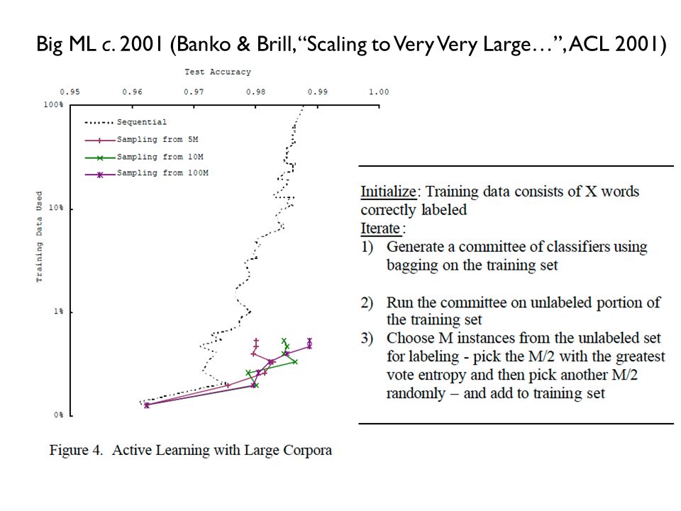 Big ML c (Banko & Brill, Scaling to Very Very Large… , ACL 2001)