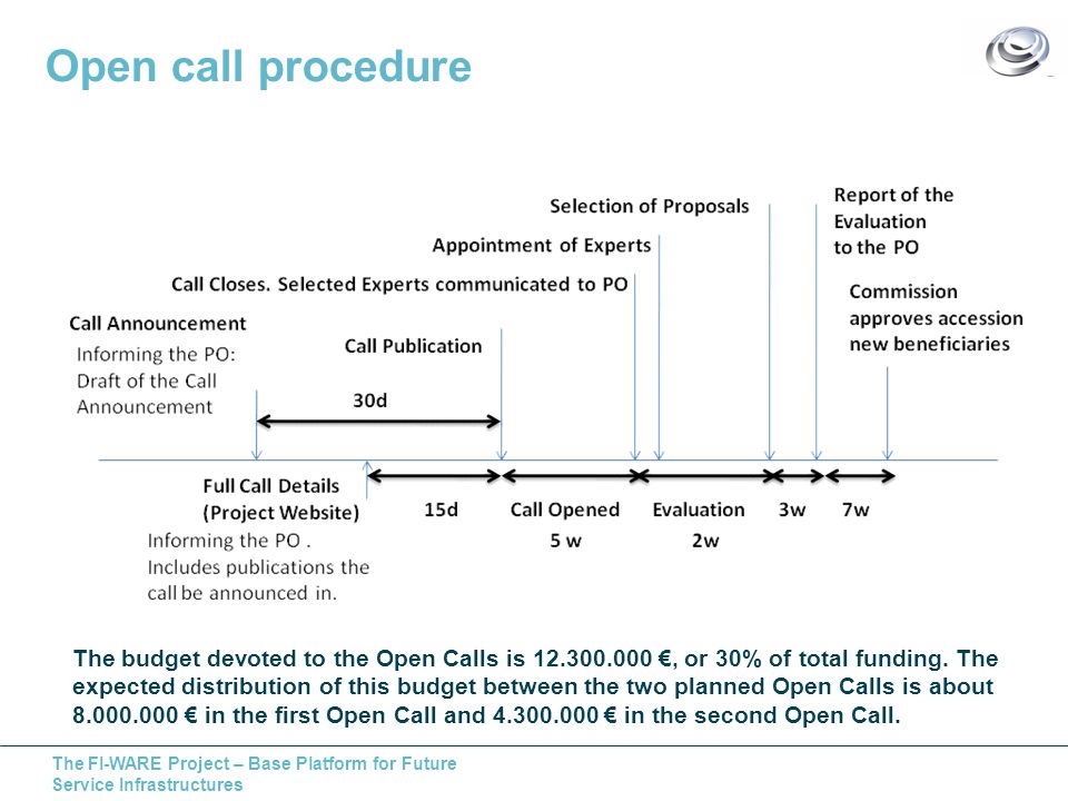 The FI-WARE Project – Base Platform for Future Service Infrastructures Open call procedure The budget devoted to the Open Calls is €, or 30% of total funding.