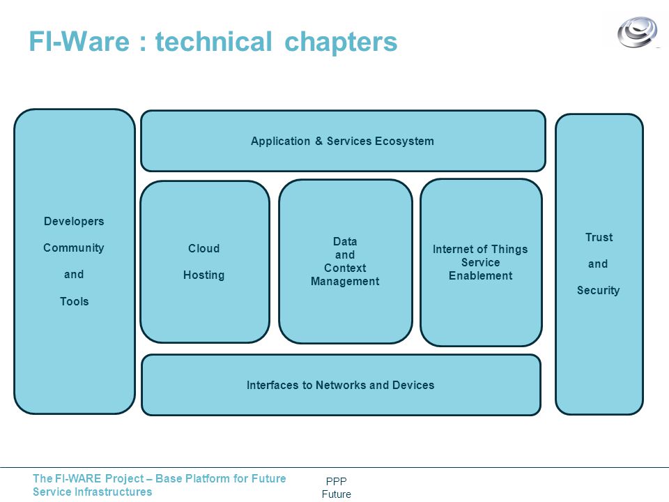 The FI-WARE Project – Base Platform for Future Service Infrastructures PPP Future Interne t overvi ew 14/11/ 2011 France Téléco m Group Restric ted FI-Ware : technical chapters Application & Services Ecosystem Cloud Hosting Internet of Things Service Enablement Data and Context Management Interfaces to Networks and Devices Trust and Security Developers Community and Tools