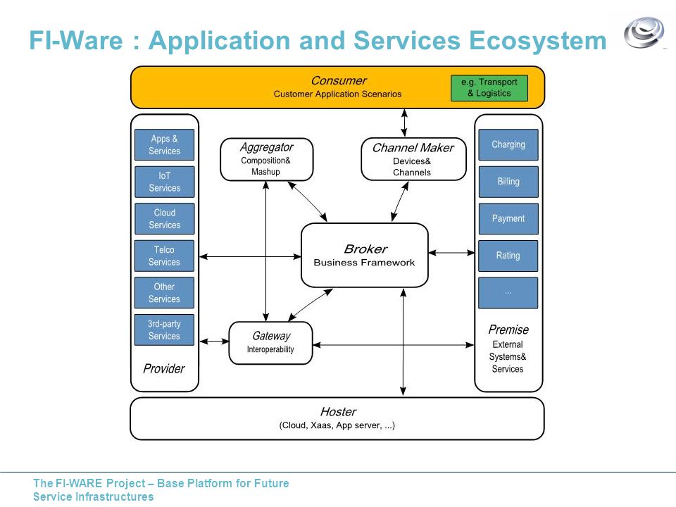 The FI-WARE Project – Base Platform for Future Service Infrastructures FI-Ware : Application and Services Ecosystem