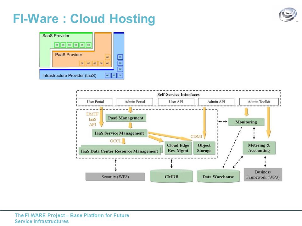 The FI-WARE Project – Base Platform for Future Service Infrastructures FI-Ware : Cloud Hosting